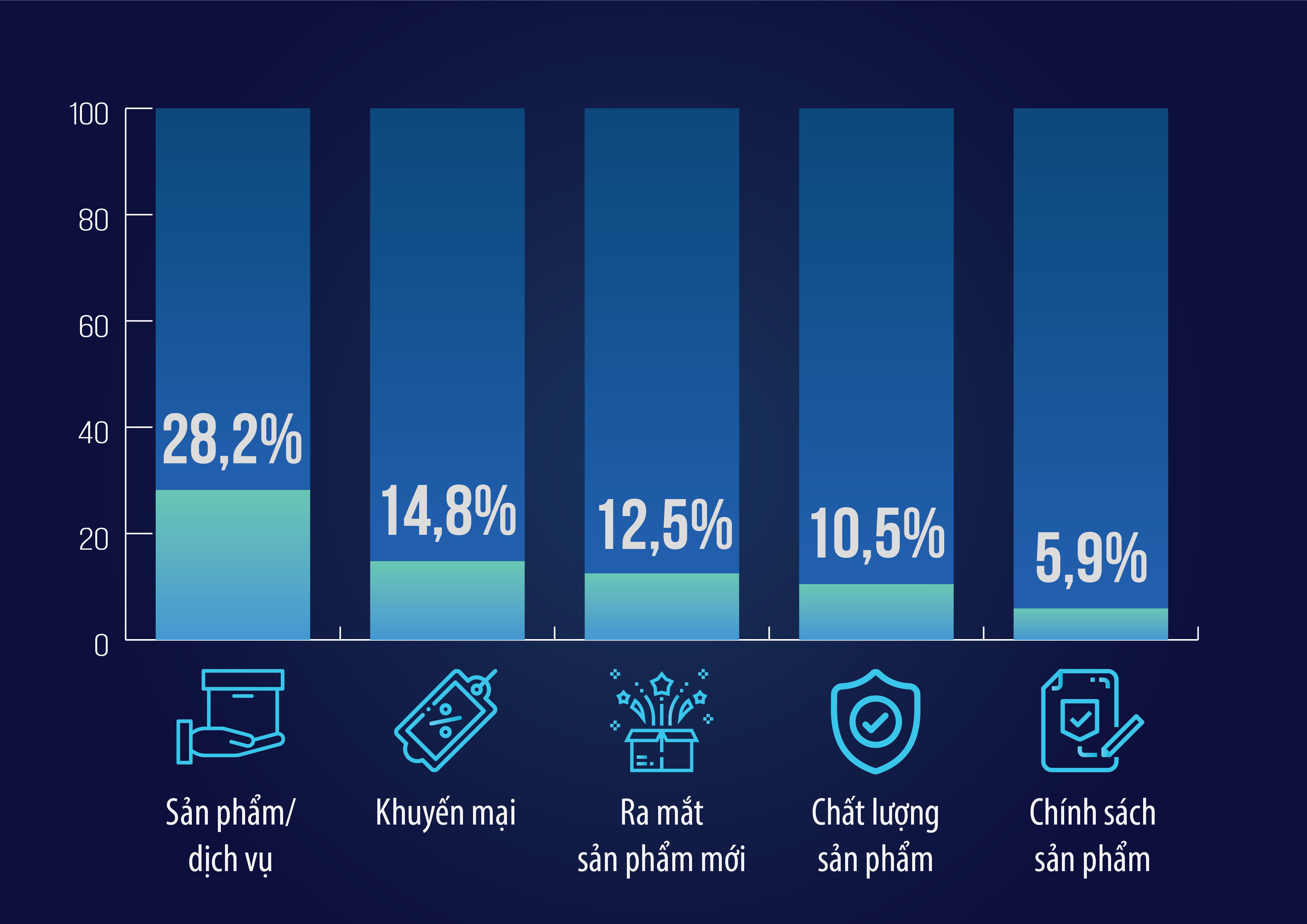 5 chủ đề có tỷ lệ thông tin lớn nhất ttrong nhóm Khách hàng/ sản phẩm của ngành CNTT-VT Việt Nam