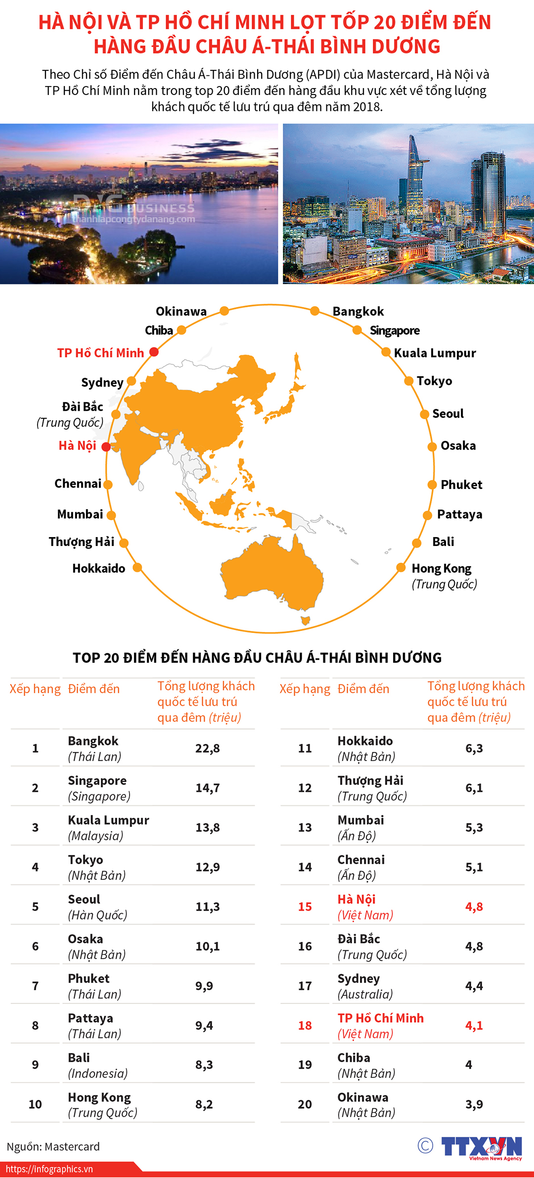 Hà Nội, Hồ Chí Minh lọt tốp 20 điểm đến hàng đầu châu Á