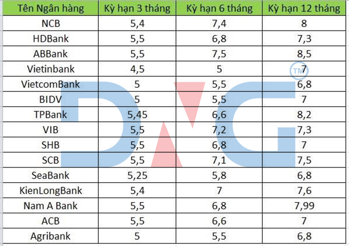 Lãi suất tiền gửi của các ngân hàng ngày 17-09-2019